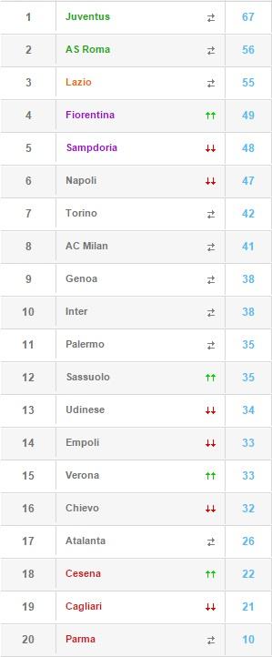 classifica
