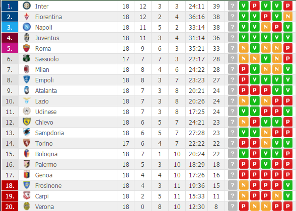classifica 18a giornata 2015-2016