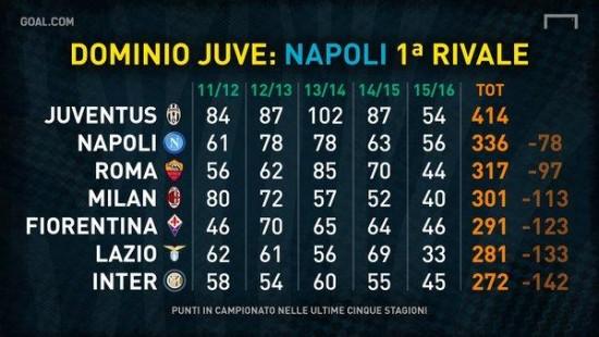 juve e napoli lotta scudetto