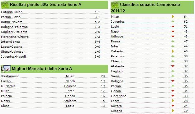 classifica seire a giornata 30 2011-2012