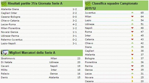 classifica seire a giornata 31 2011-2012