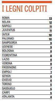 grafico pali serie a