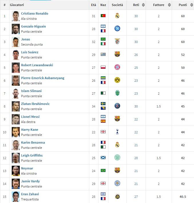 classifica scarpa d'oro