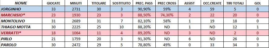 tabella jorginho - centrocampisti nazionale italiana