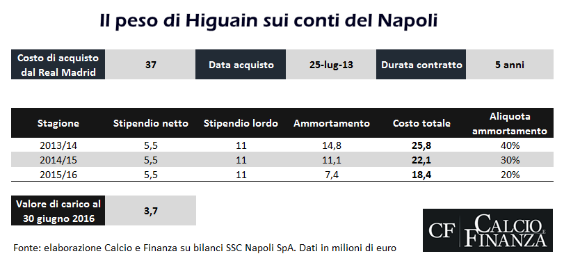 Fonte: elaborazione Calcio e finanza su bilanci SSC Napoli SpA. Dati in milioni di euro