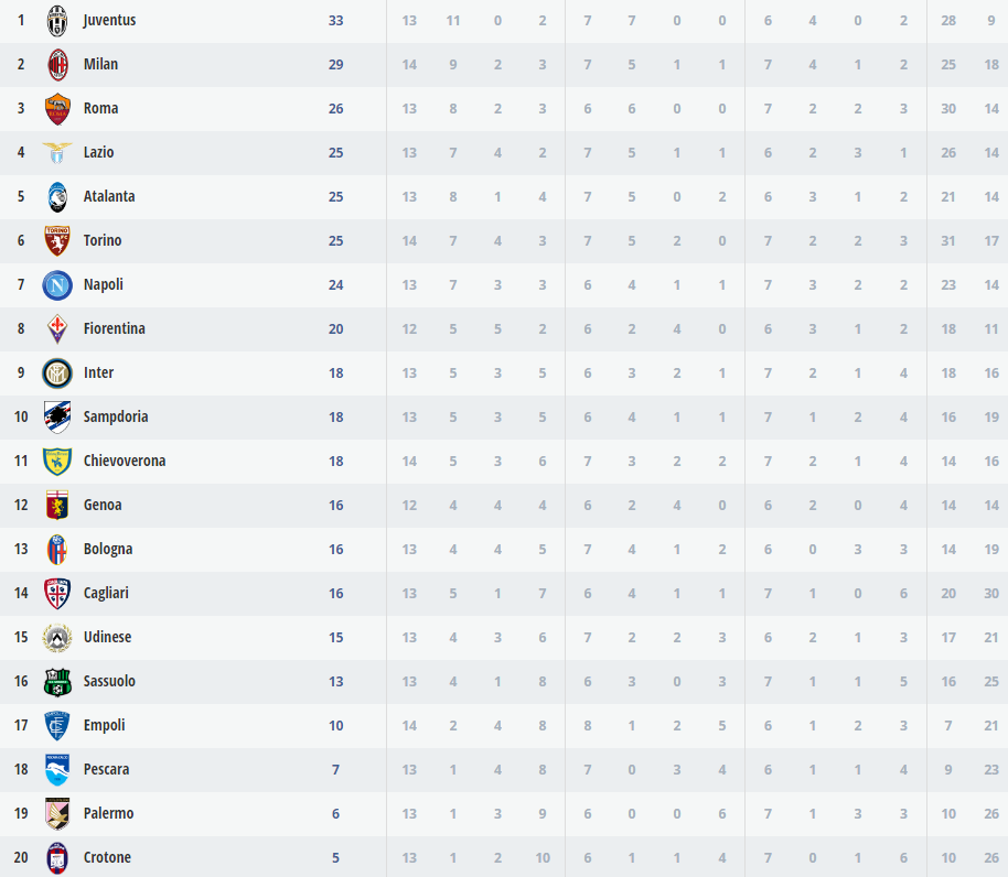Classifica Serie A