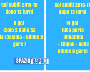 napoli gol subiti