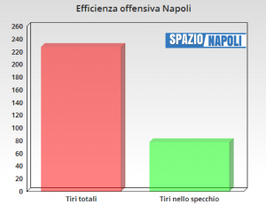 Poco meno di 80 tiri in porta su 227 totali - Grafic by ChartGo