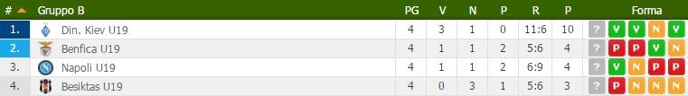 napoli primavera youth league classifica