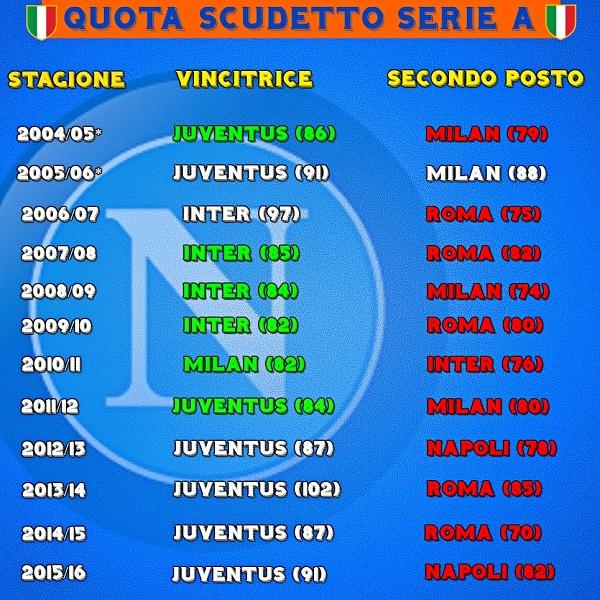 QUOTE SCUDETTO SERIE A