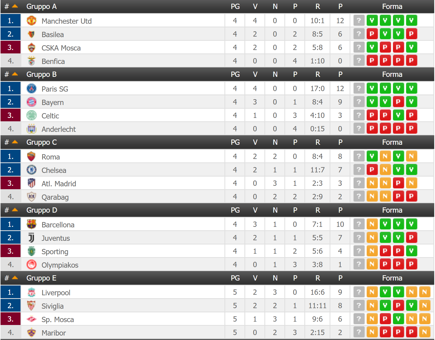 classifica champions league