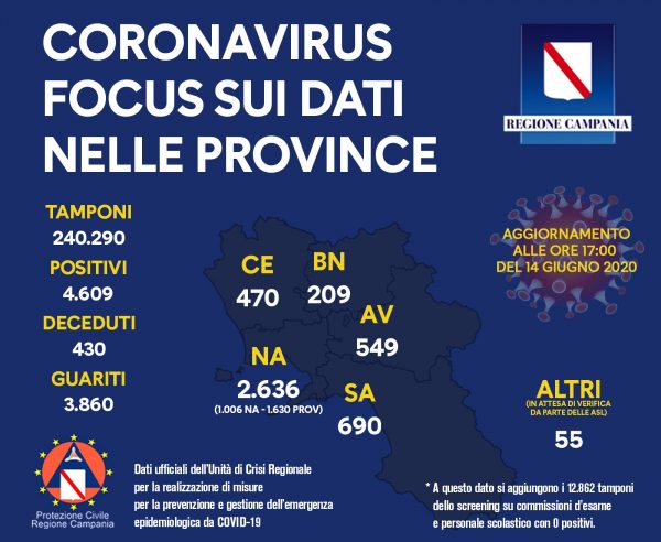 CORONAVIRUS CAMPANIA PROVINCE