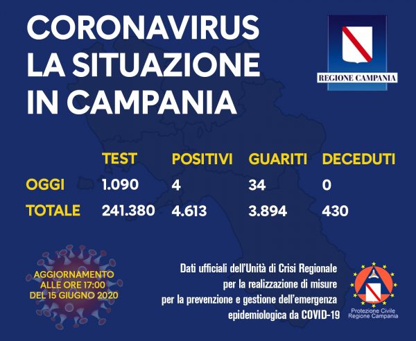 CORONAVIRUS CAMPANIA