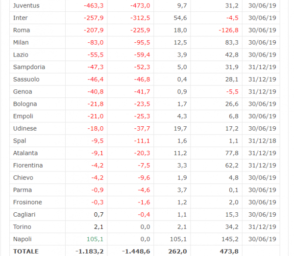 grafico calcio e finanza