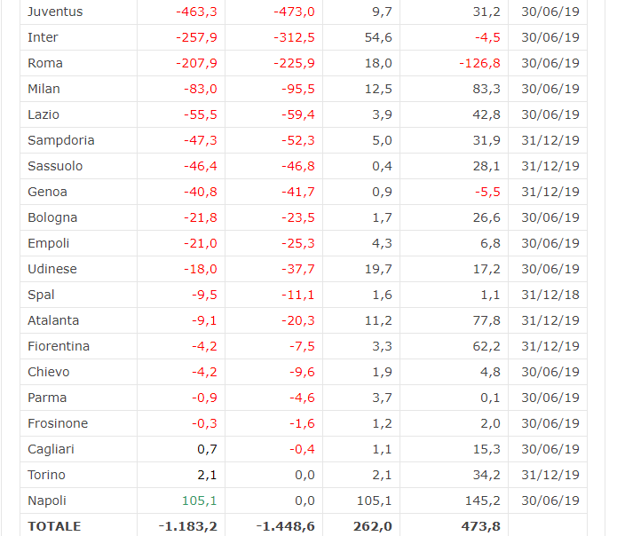 grafico calcio e finanza
