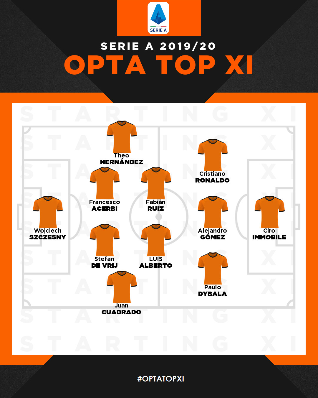 GRAFICO – La Top11 della Serie A secondo Opta: c’è un solo calciatore del Napoli