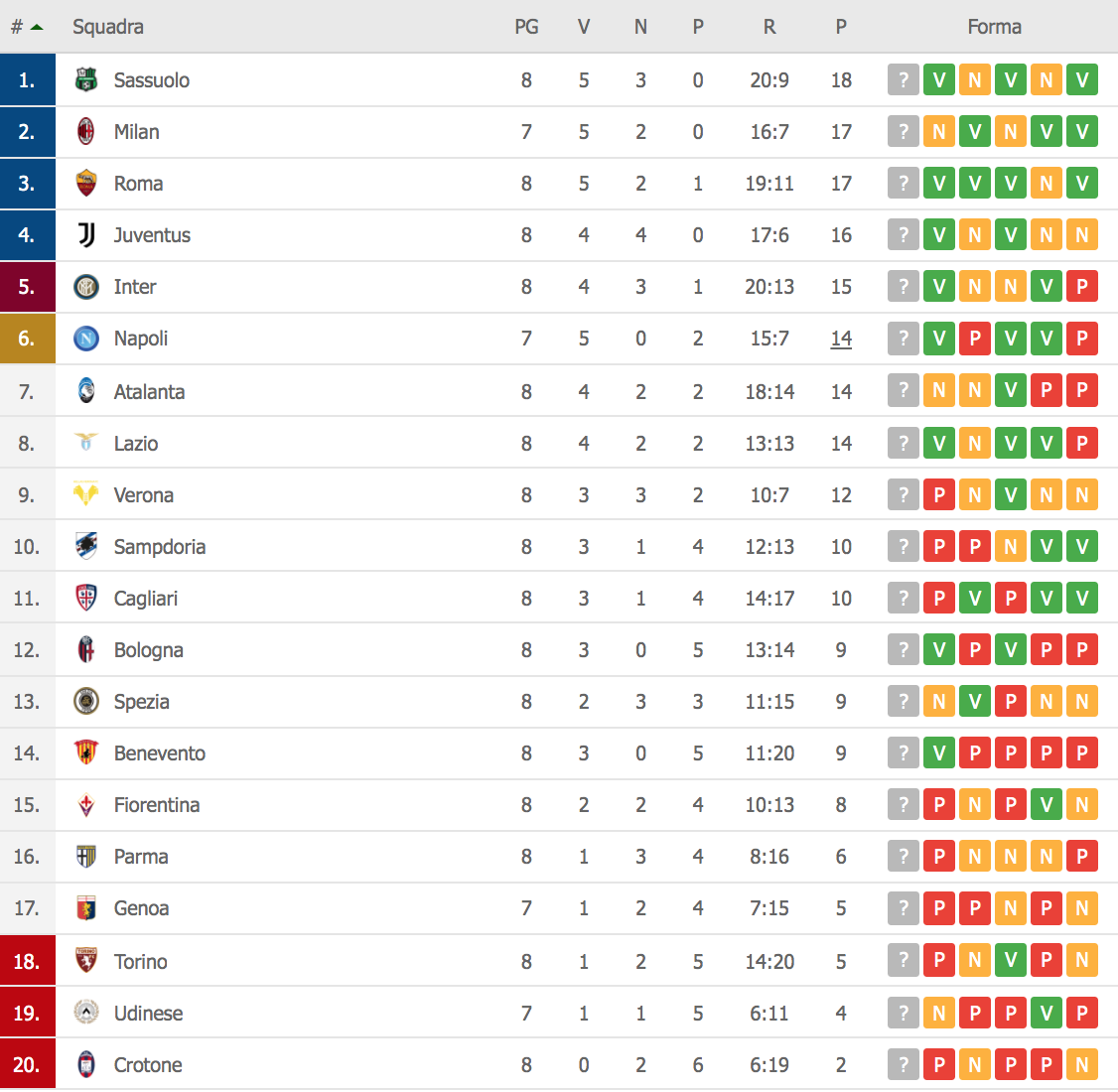 SERIE A – Pazza Inter, rimonta da 0-2 a 4-2 il Torino. La Roma vince ancora, Sassuolo in testa alla classifica!