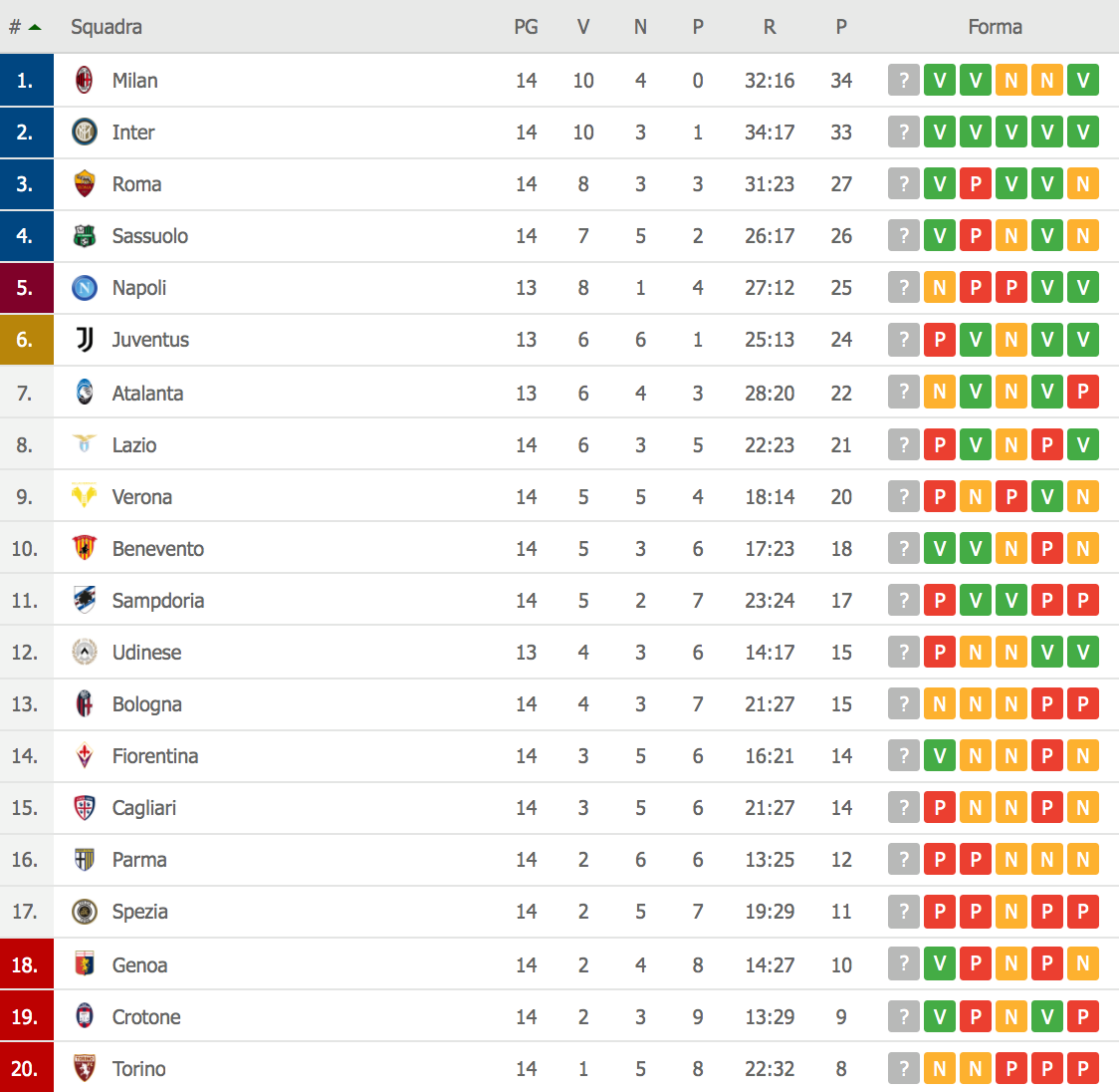 Classifica Serie A: Napoli superato dal Sassuolo e fuori dalla zona  Champions