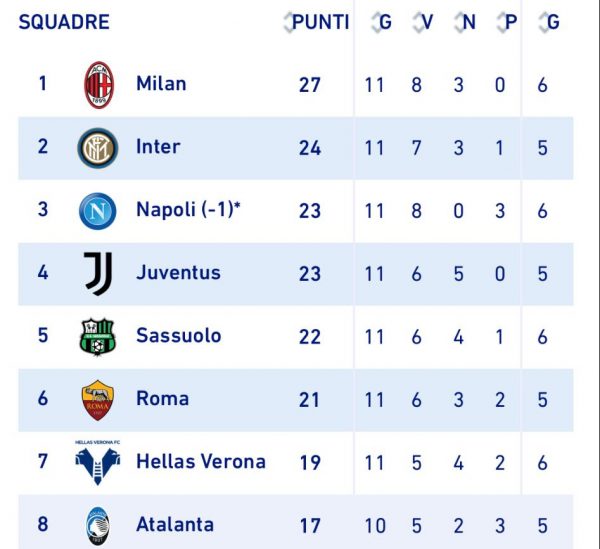 Classifica serie A, il Napoli recupera punti sul Milan