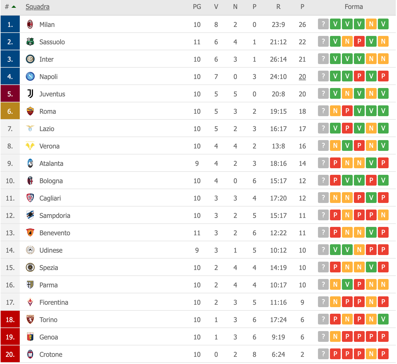 Футбол 20 тур результаты матчей. Турнирная таблица ла Лиги. Итальянская лига таблица 2020. Медийная футбольная лига таблица.
