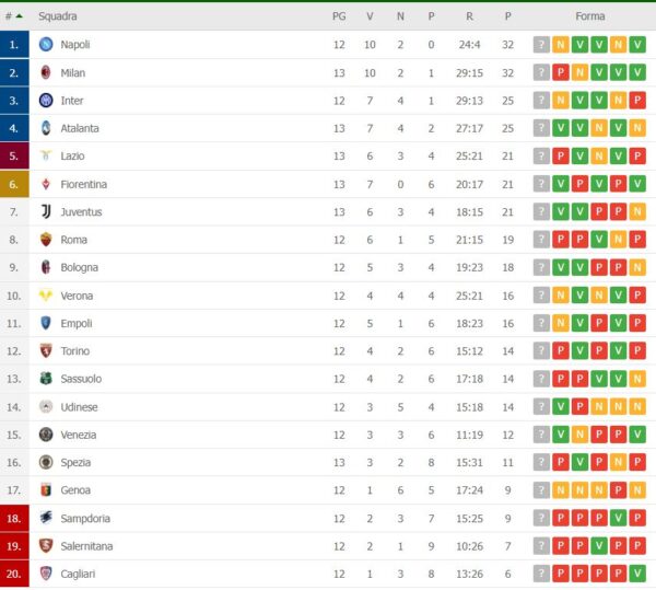 Classifica Serie A