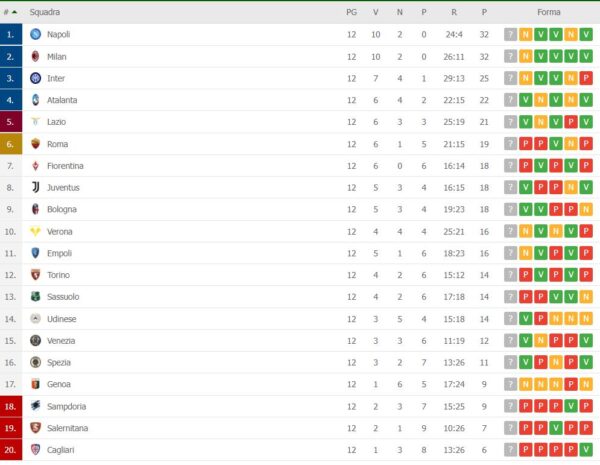 Classifica Serie A