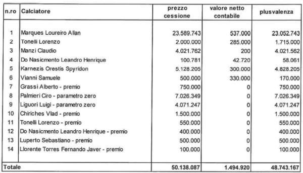Operazioni in uscita Napoli 