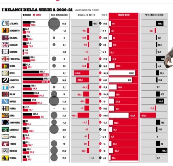 Gazzetta dello Sport bilanci Serie A