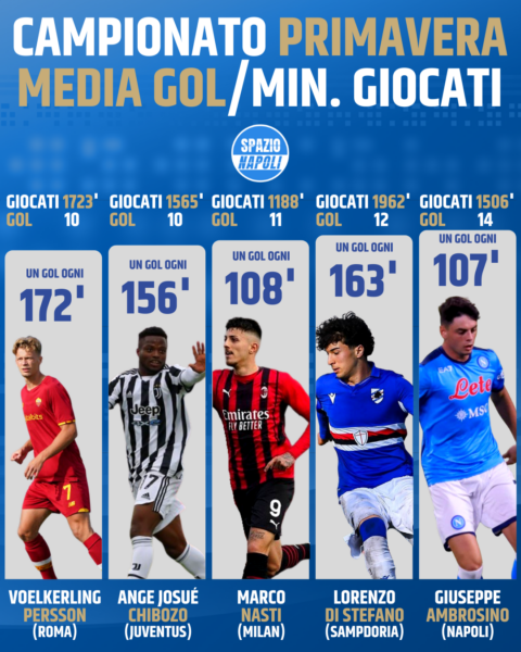 Ambrosino Napoli Primavera media gol/minuti giocati