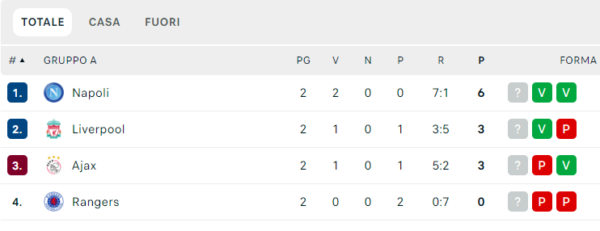 Classifica Napoli Champions League