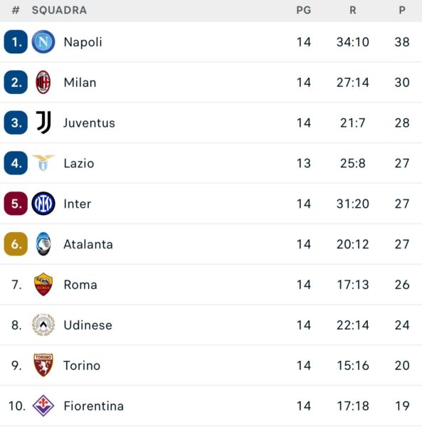 Napoli Classifica Juventus