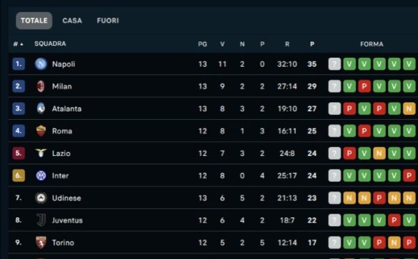Serie A Classifica Napoli Milan