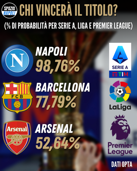 Napoli campione d’Italia al 98%: l’incredibile confronto con Barcellona e Arsenal