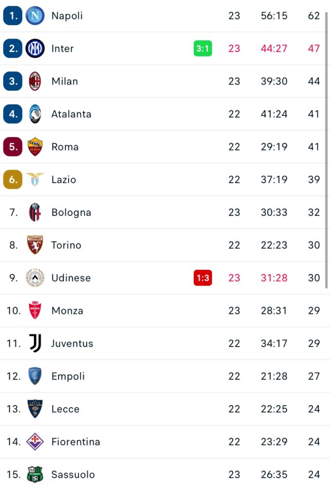 La nuova classifica di Serie A aggiornata alla 23ima giornata
