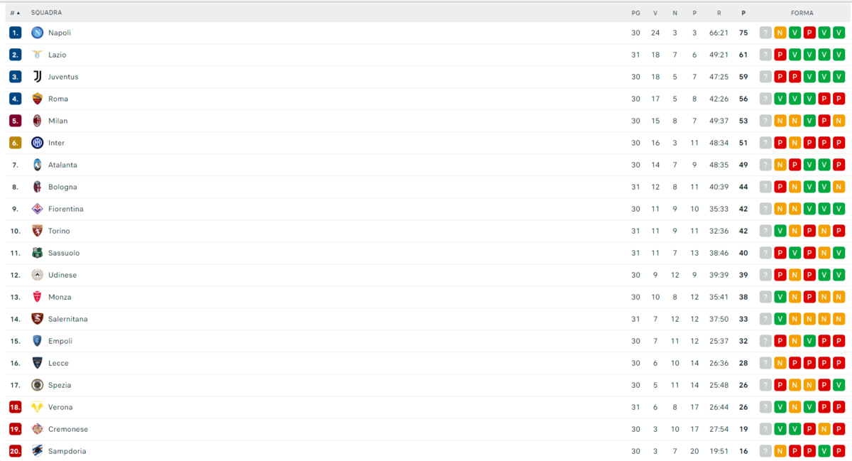 Classifica Serie A