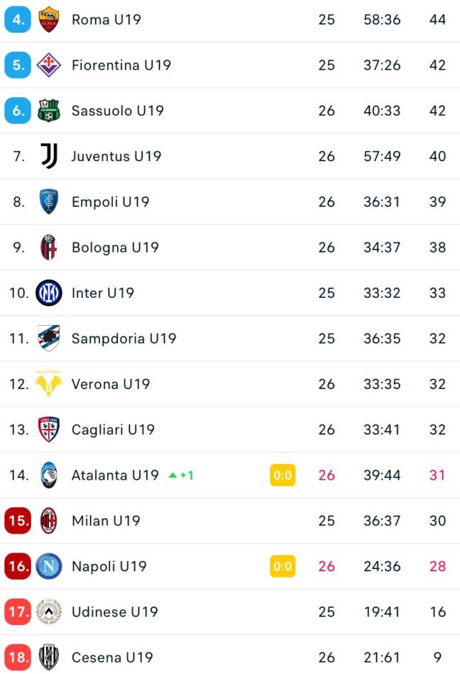 classsifica napoli primavera