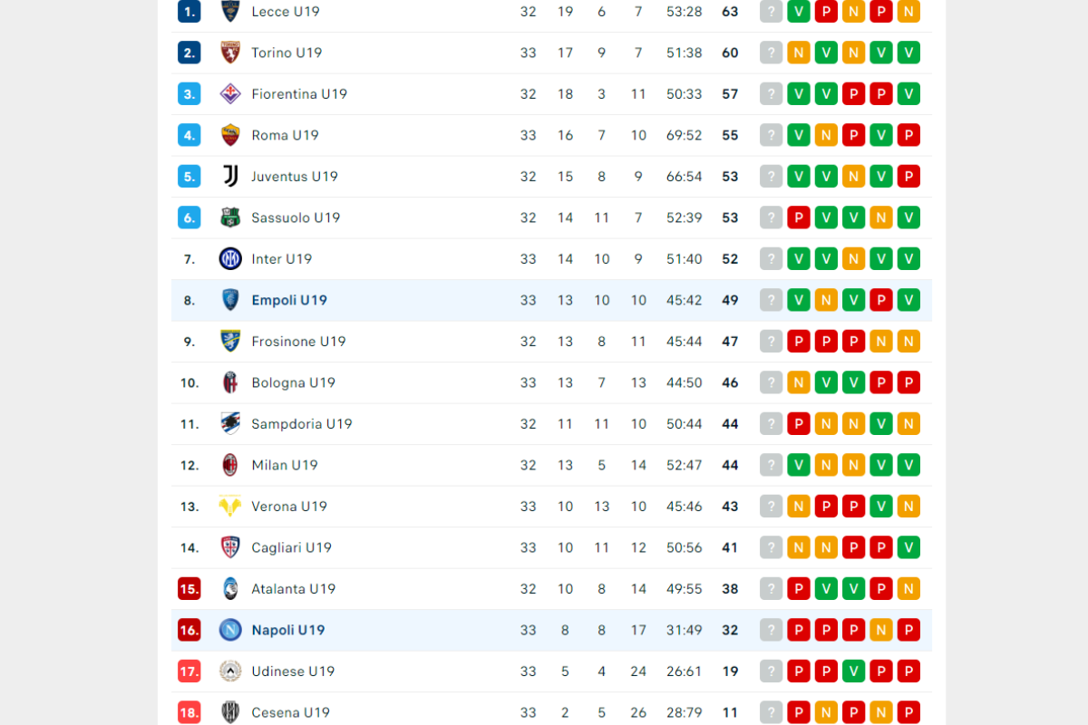 Classifica Napoli Primavera