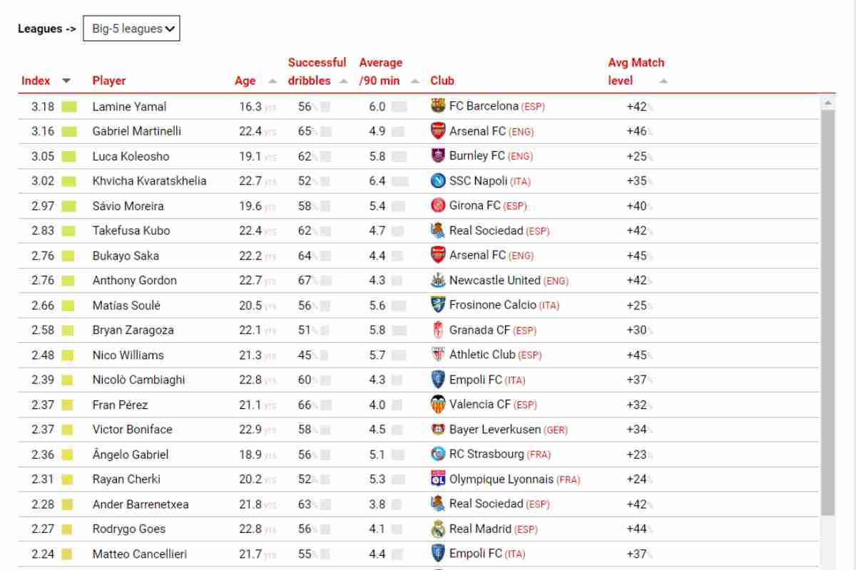 Classifica CIES sui dribbling: Kvaratskhelia in TOP 5