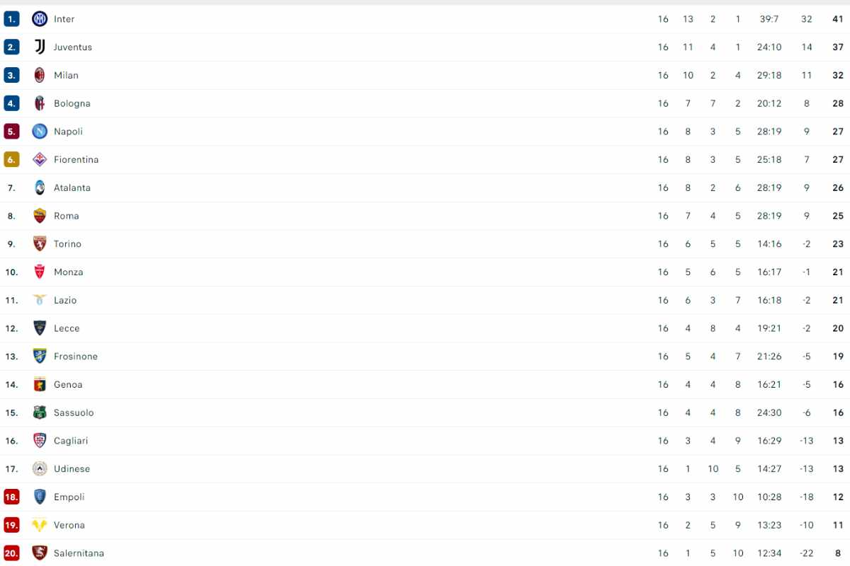 Classifica Serie A dopo la giornata 16
