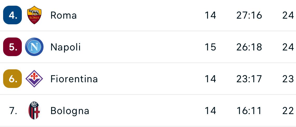 Il Napoli perde il quarto posto: la situazione è drammatica