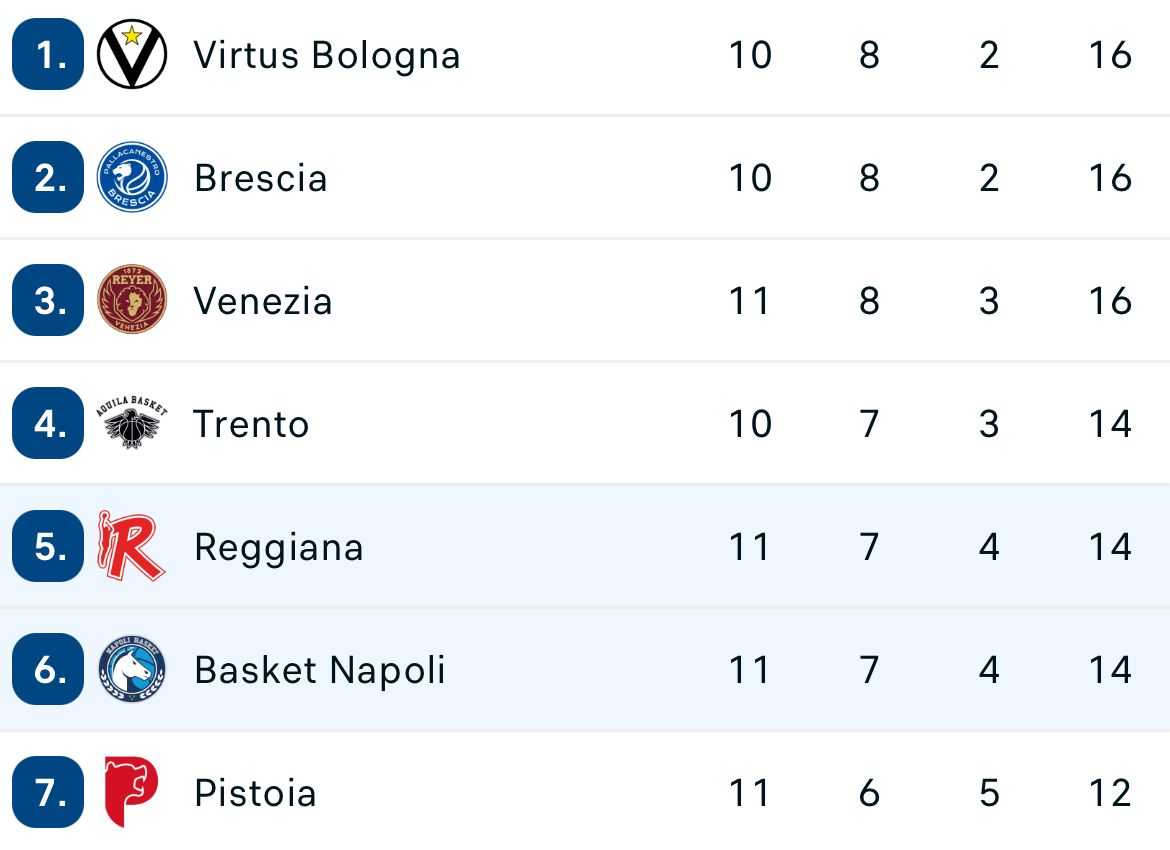 Crolla il Napoli Basket: le ultime