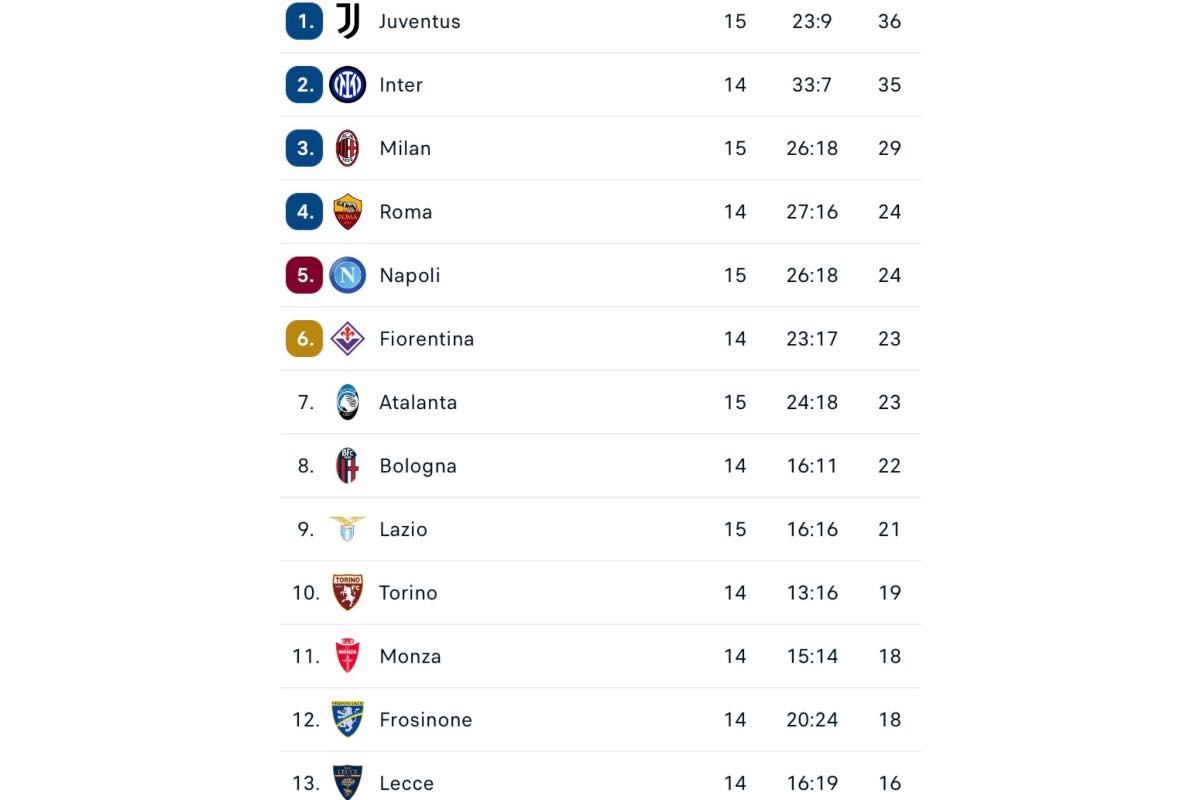 Classifica Serie A dopo Atalanta-Milan