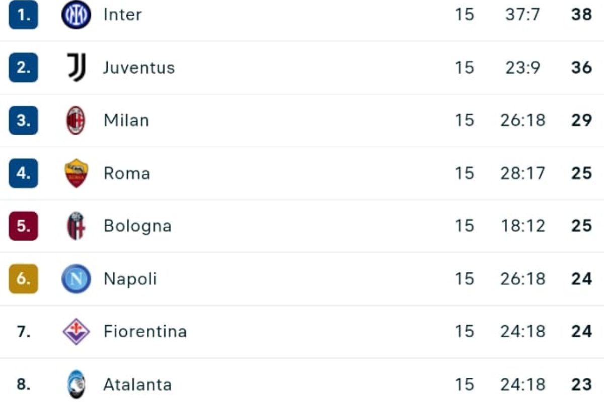 La classifica della Serie A: il Napoli crolla