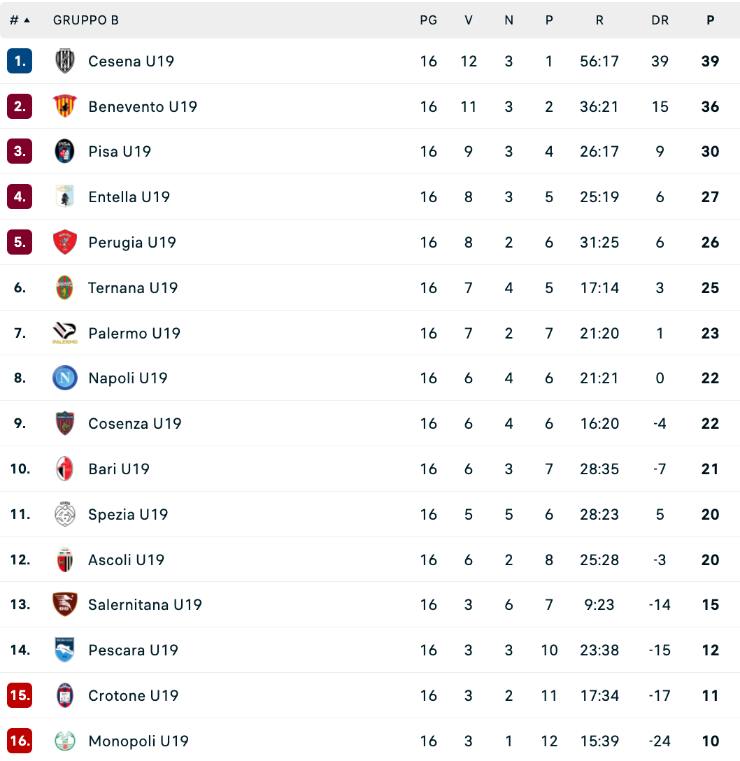 La classifica del campionato Primavera 2 dopo 16 giornate
