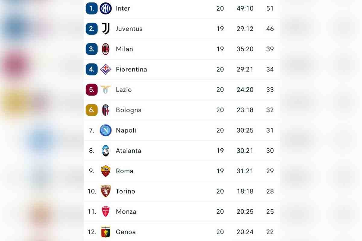 Napoli a meno tre punti dal quarto posto: la classifica aggiornata