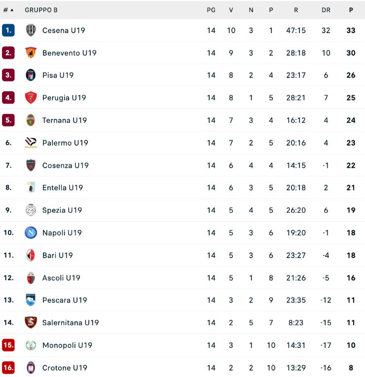 Classifica Campionato Primavera 2