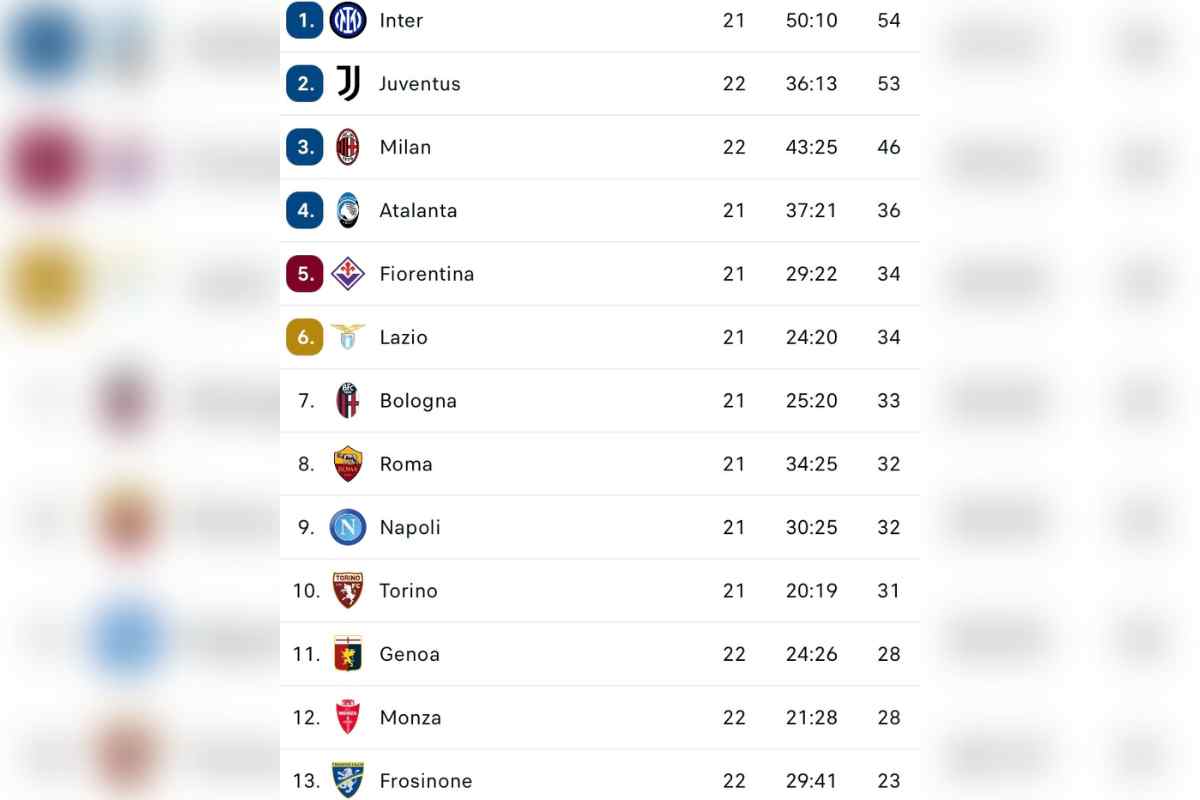 La classifica di Serie A dopo la giornata 22