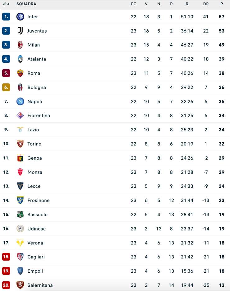 Serie A, la Roma schianta il Cagliari: vola in classifica e punta il quarto posto 