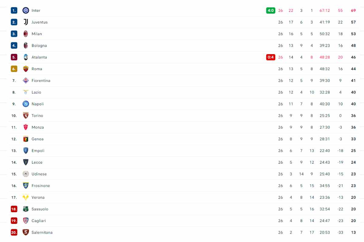 Classifica Serie A dopo il recupero di Napoli e Inter