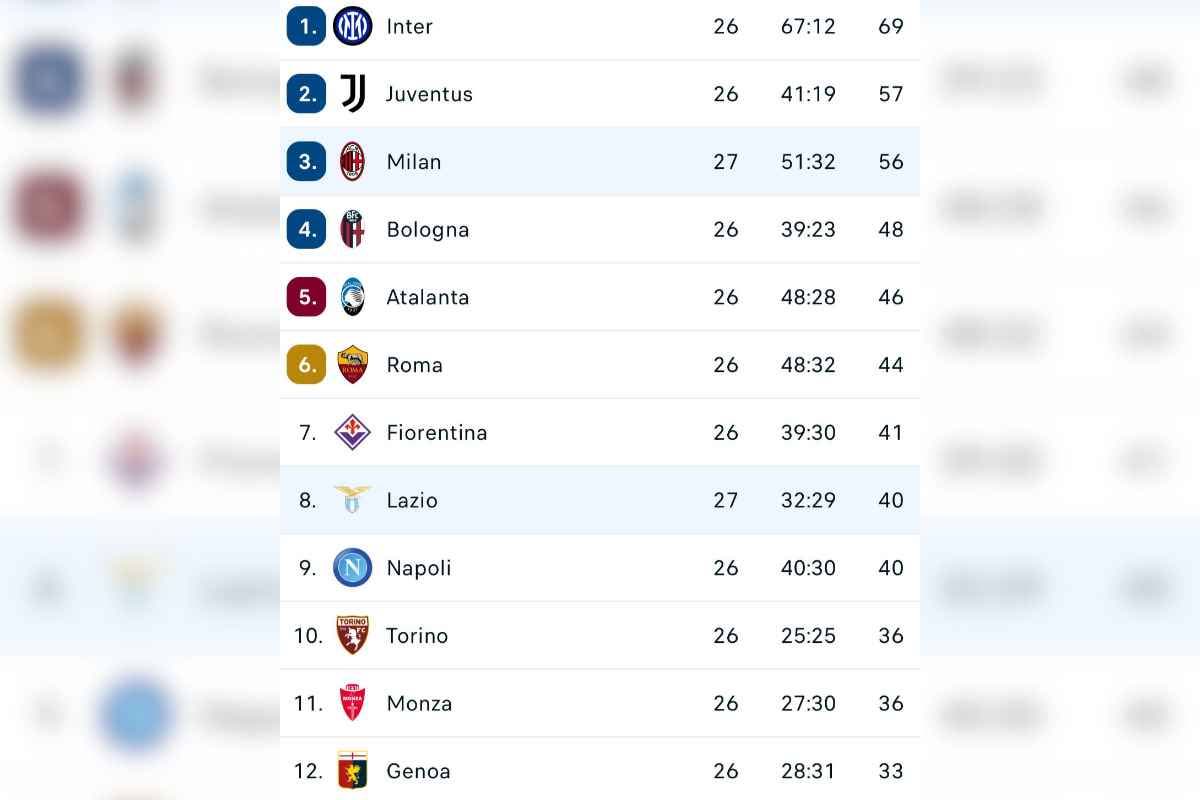 La Lazio batte il Milan in casa: la nuova classifica di Serie A in ottica Champions